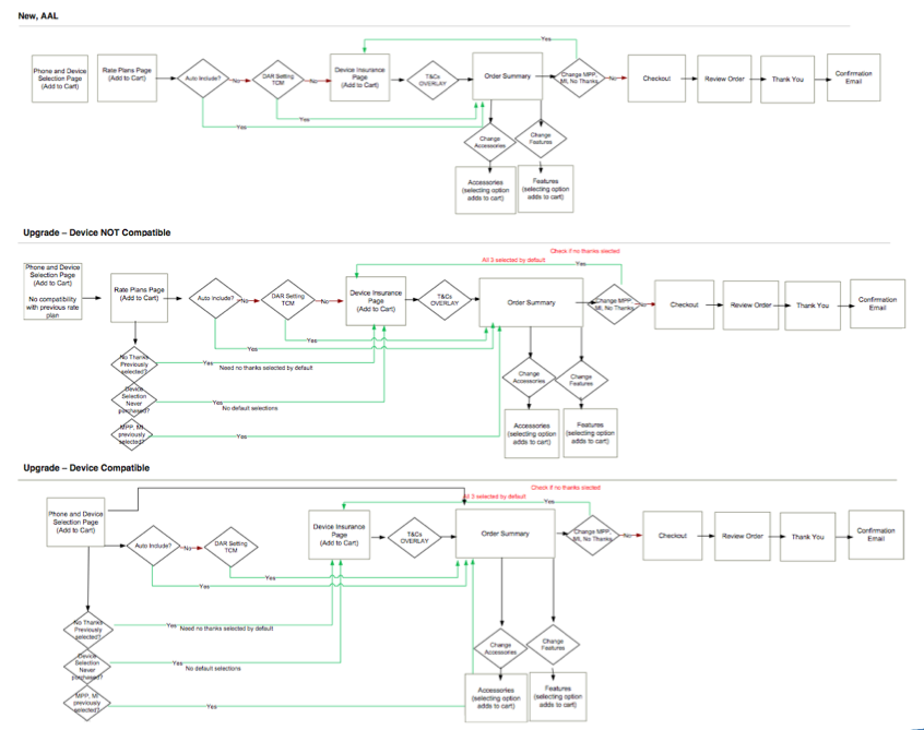 flow for various scenarios