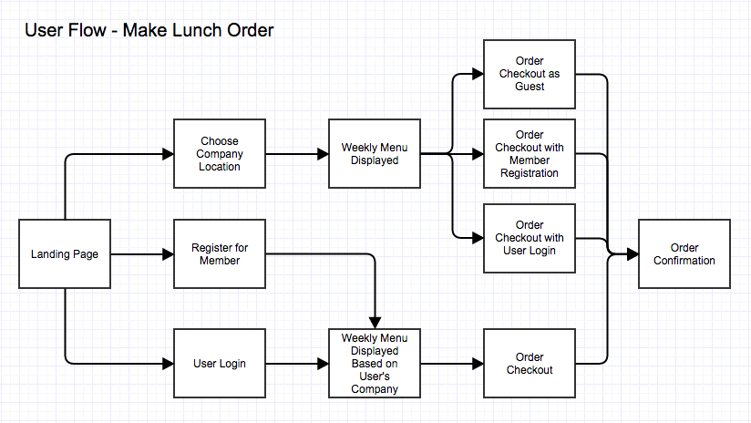 customer order flow