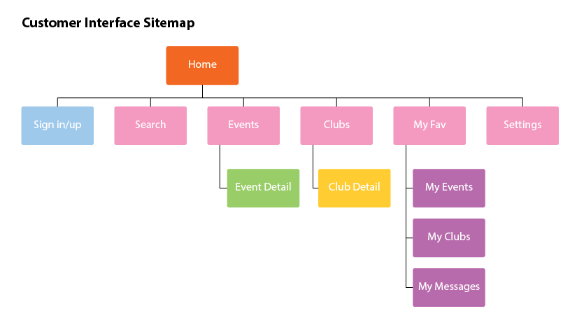 customer interface sitemap