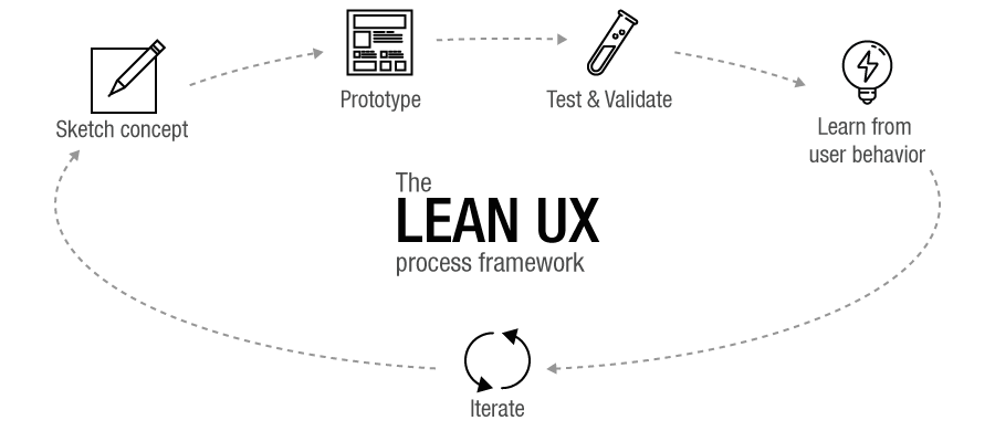 Lean UX design approach