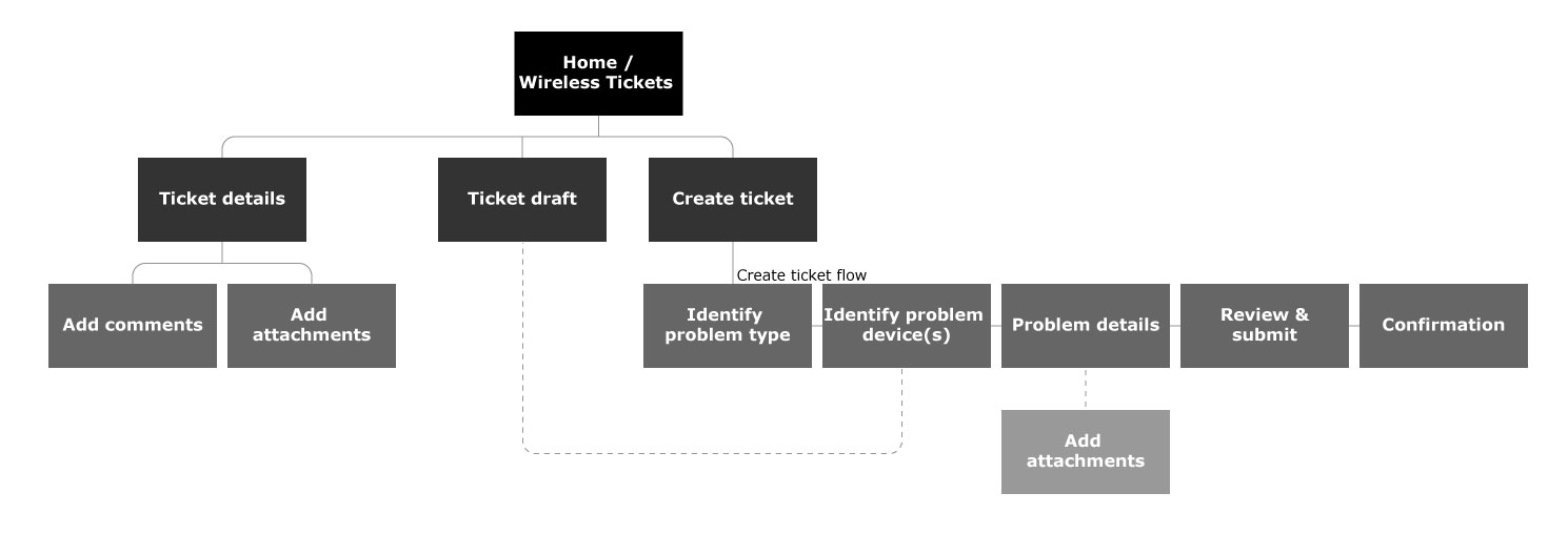 Ticketing sitemap