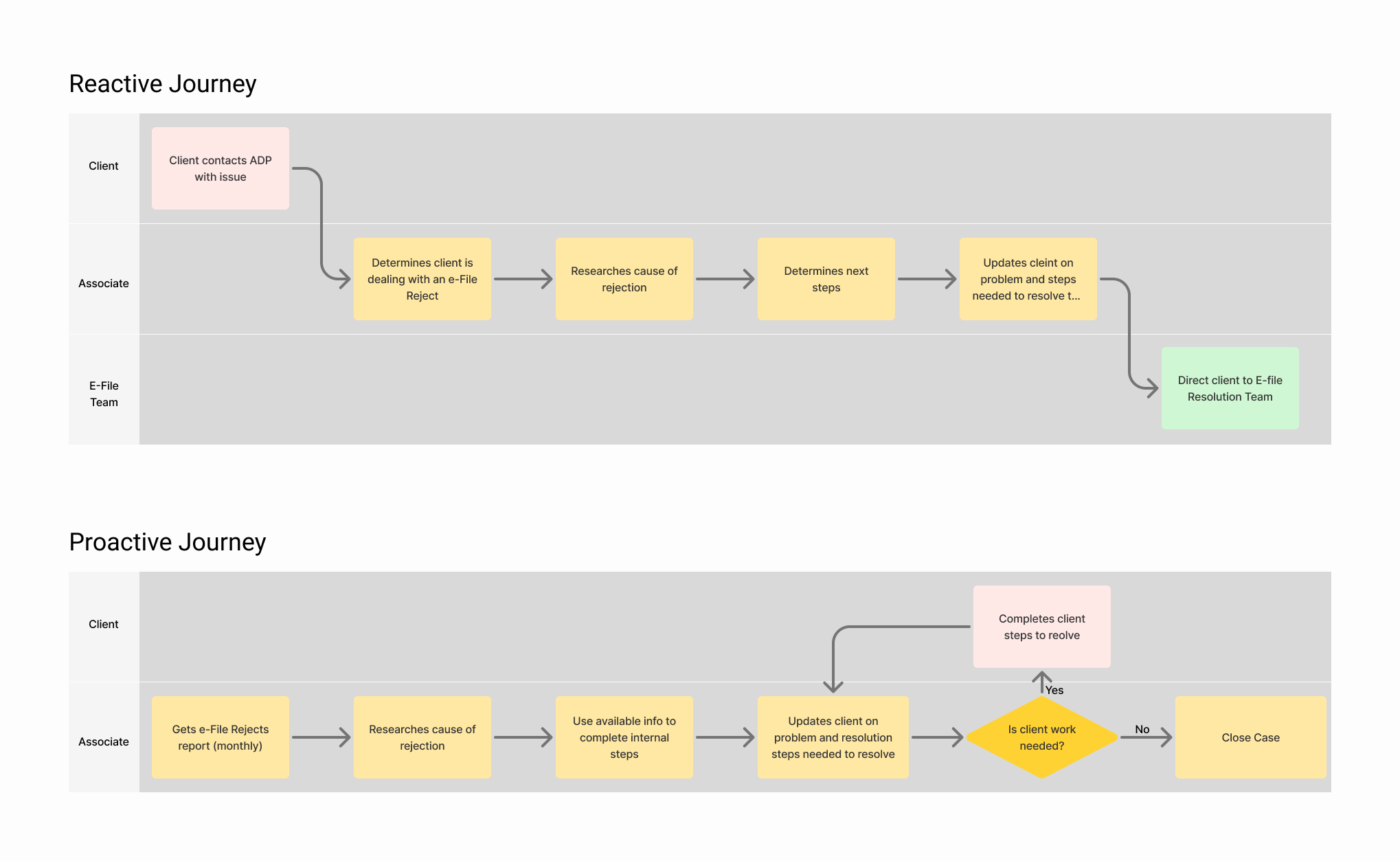 Diagram comparing proactive and reactive CSR journeys in handling E-file rejects, highlighting steps, pain points, and role differences.